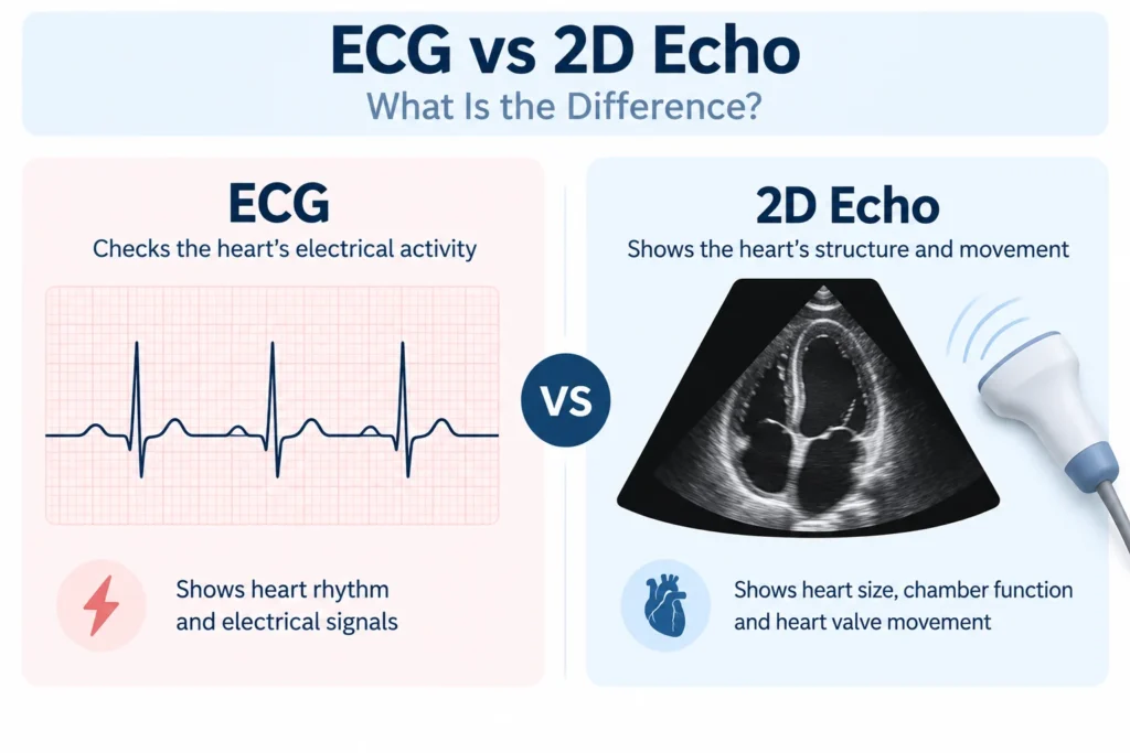 ECG normal range compared with 2D Echo heart test