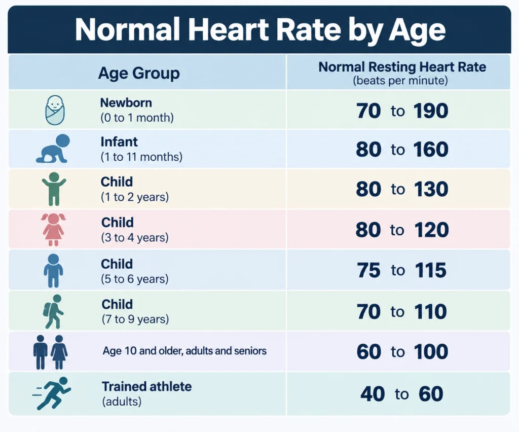 Normal heart rate by age chart showing resting heart rate ranges