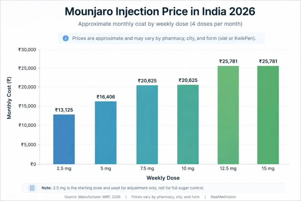 Mounjaro injection price in India 2026 bar chart of monthly cost by dose, from 2.5 mg to 15 mg