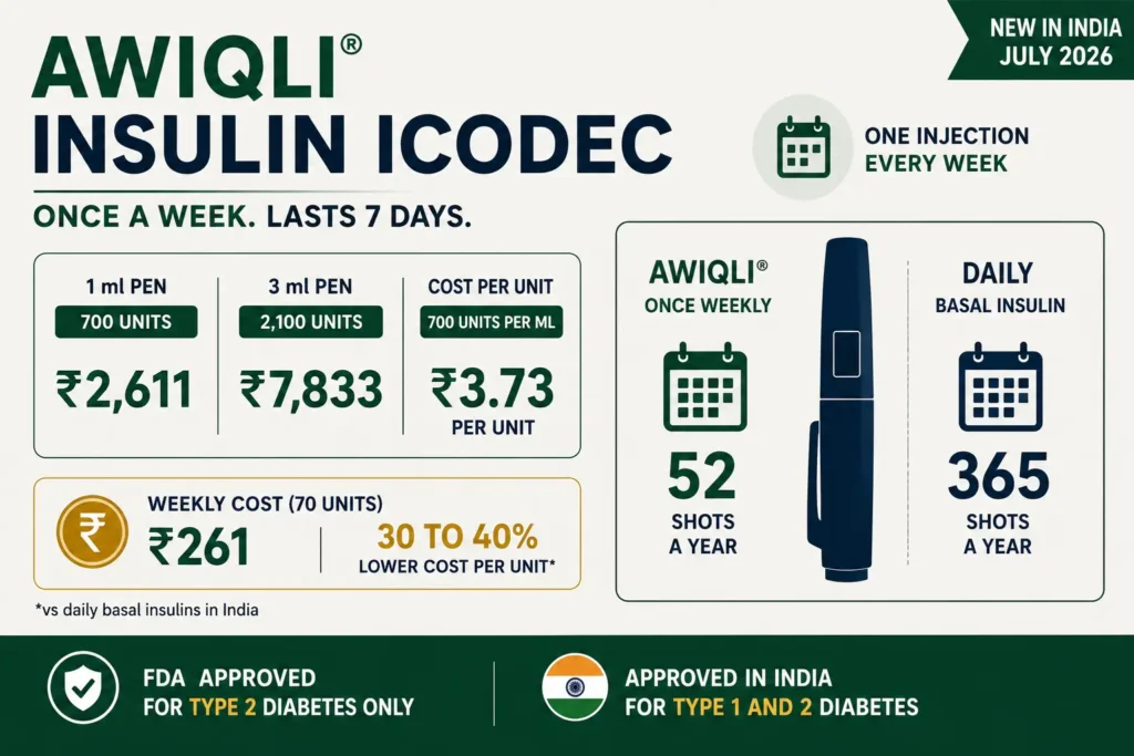 Awiqli insulin price in India with weekly insulin cost chart