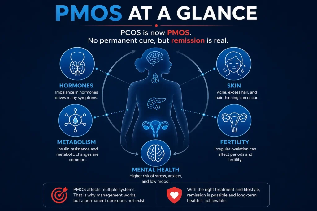 How to cure PCOS permanently explained with PMOS affecting hormones, metabolism, skin, fertility and mental health