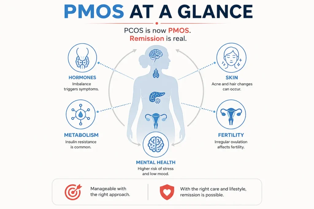 How to cure PCOS permanently explained with PMOS affecting hormones, metabolism, skin, fertility and mental health