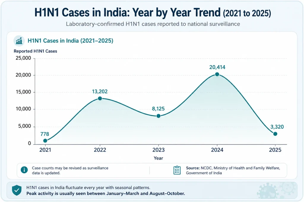 H1N1 cases in India year-by-year trend from 2021 to 2025